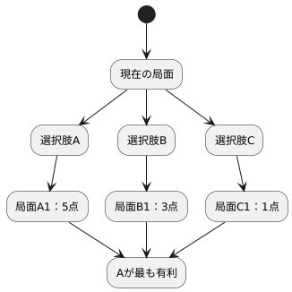ゲームの木構造