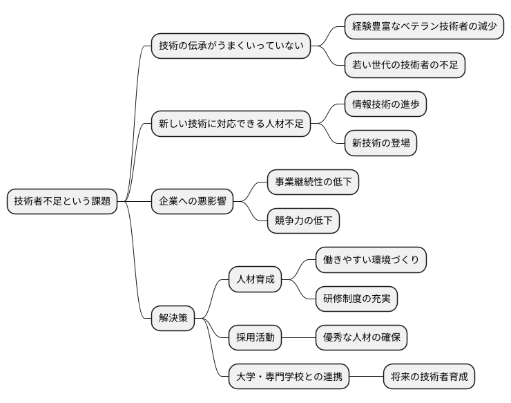 技術者の不足
