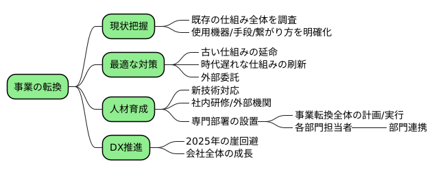 具体的な対策