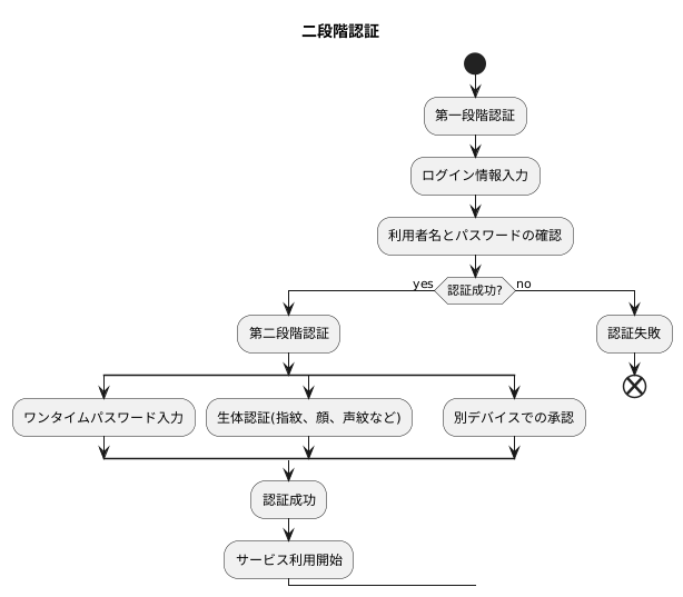 二段階認証の仕組み