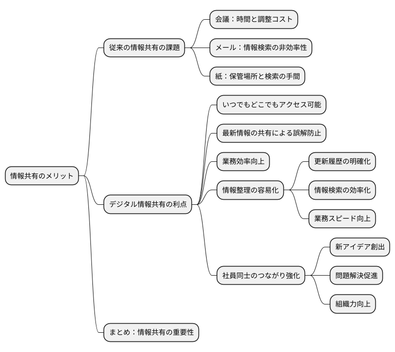情報の共有化