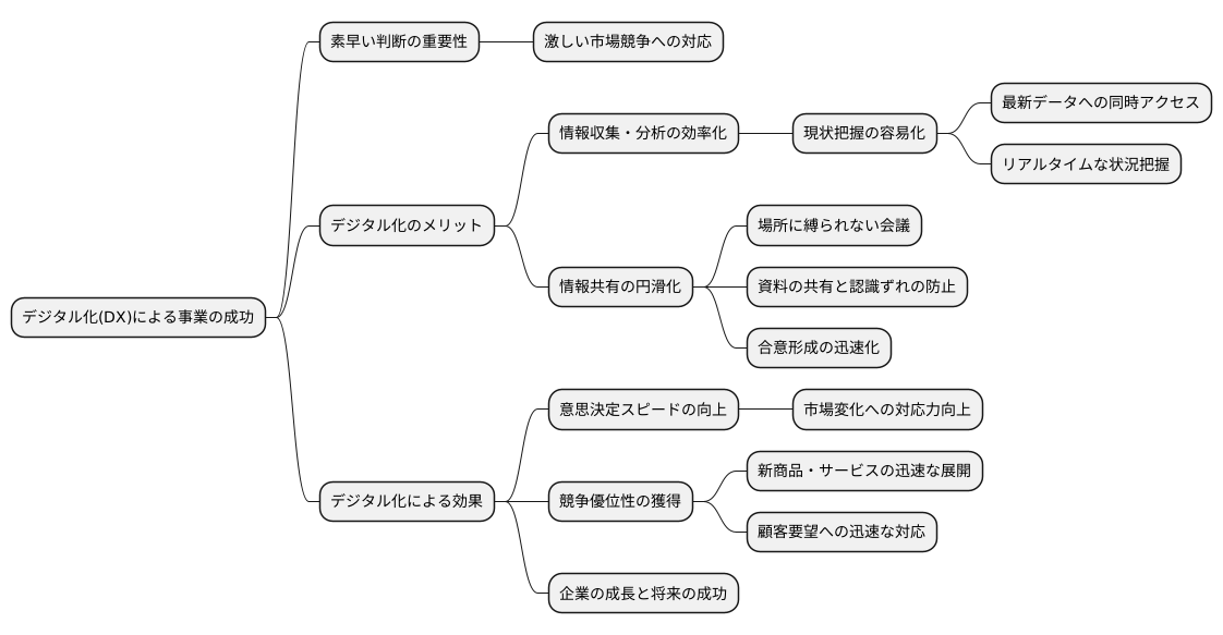 意思決定の迅速化