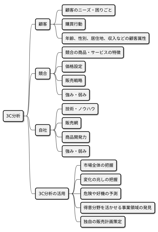 はじめに