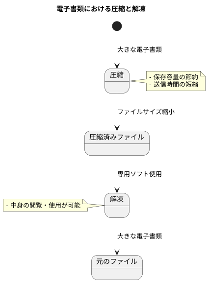 解凍とは