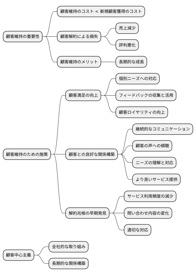 解約防止の重要性