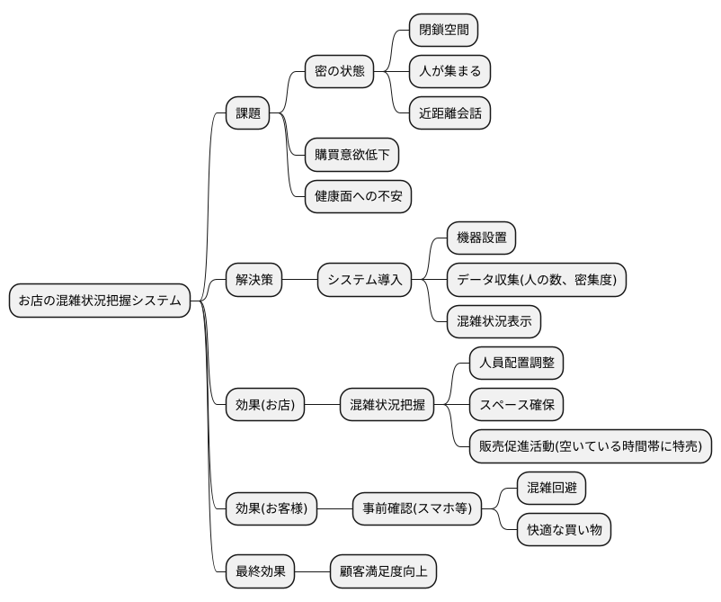 店の混雑状況を把握する仕組み