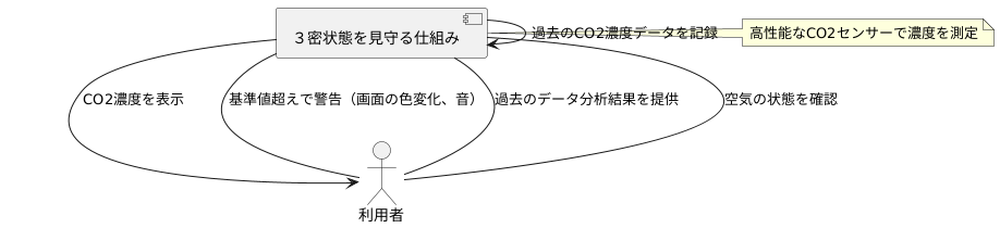 二酸化炭素濃度で換気を確認