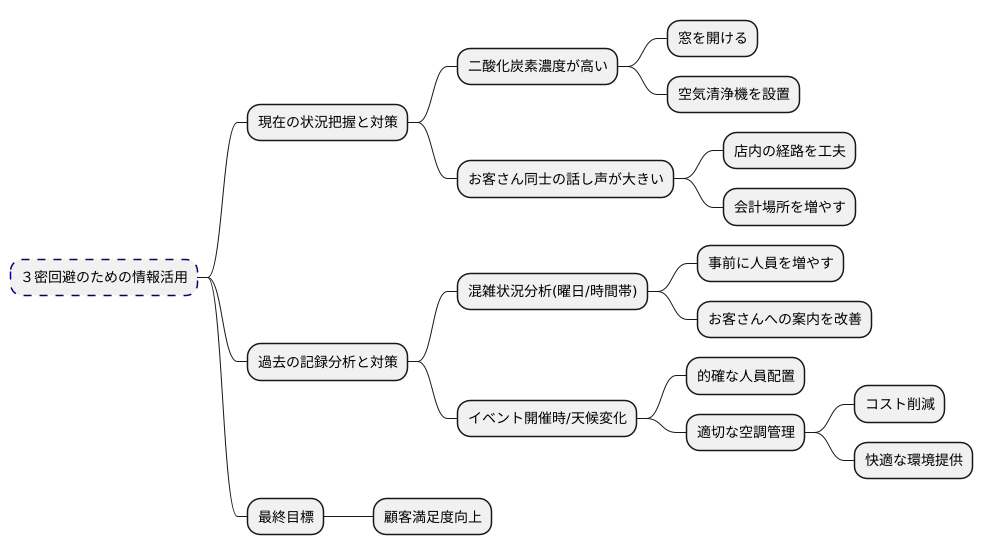 得られた情報を活用した対策