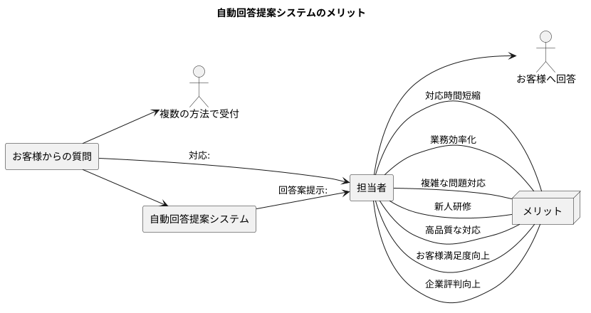 自動回答で業務効率化