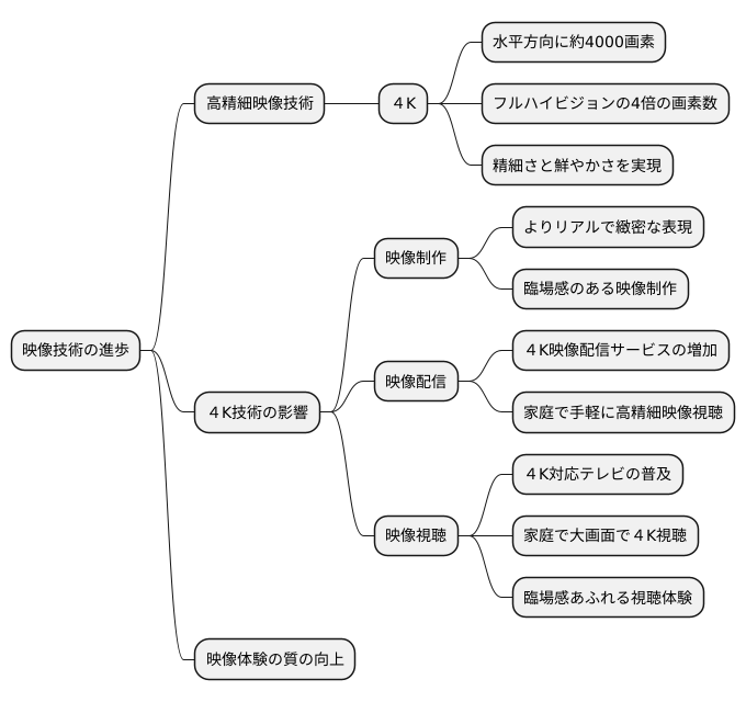 高精細映像技術の到来