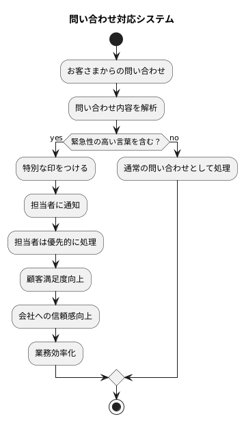 緊急度の高い問い合わせを素早く判別