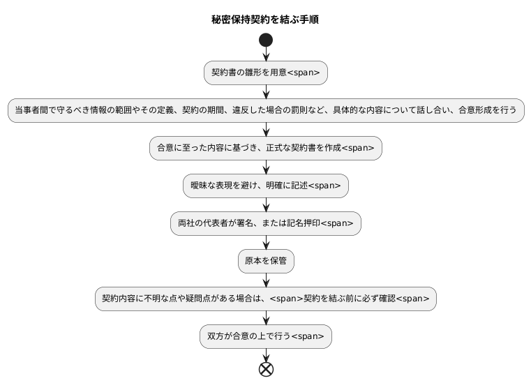 契約締結の流れ