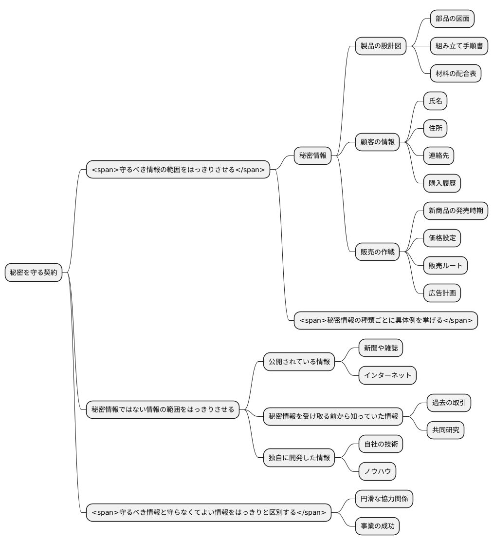 秘密情報の範囲