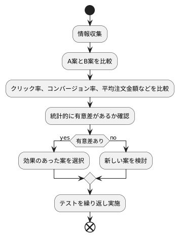 結果の分析方法