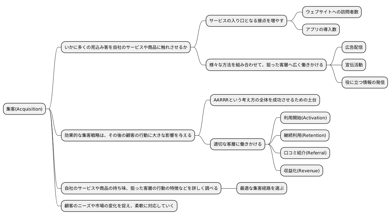顧客獲得