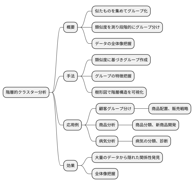 階層的クラスター分析とは