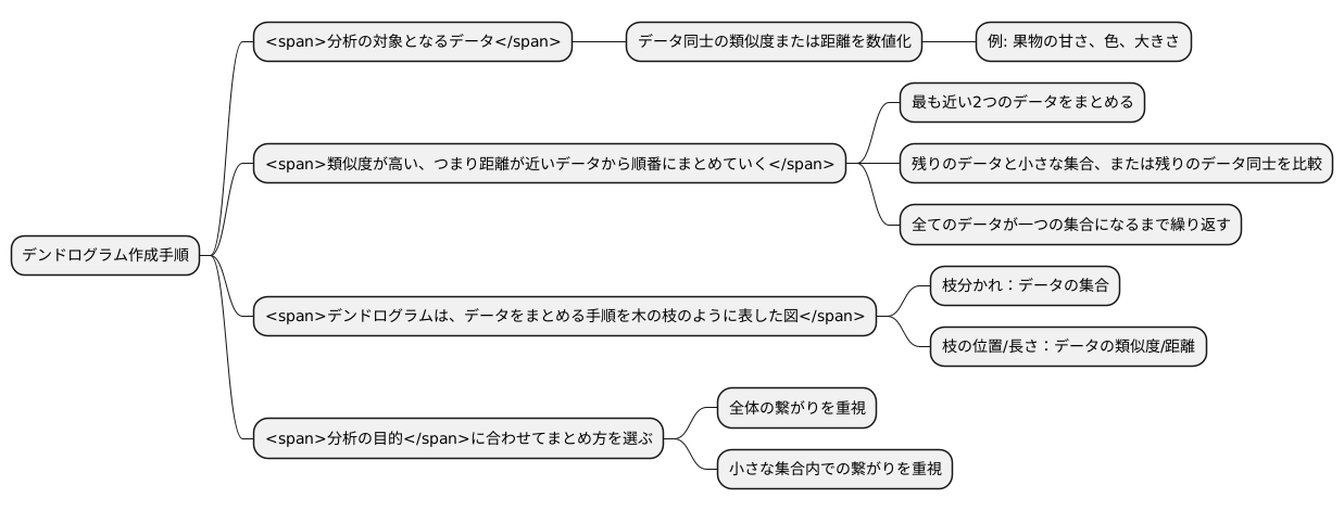 デンドログラムの作成方法
