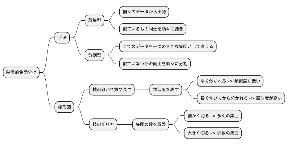 階層的クラスタリングとは