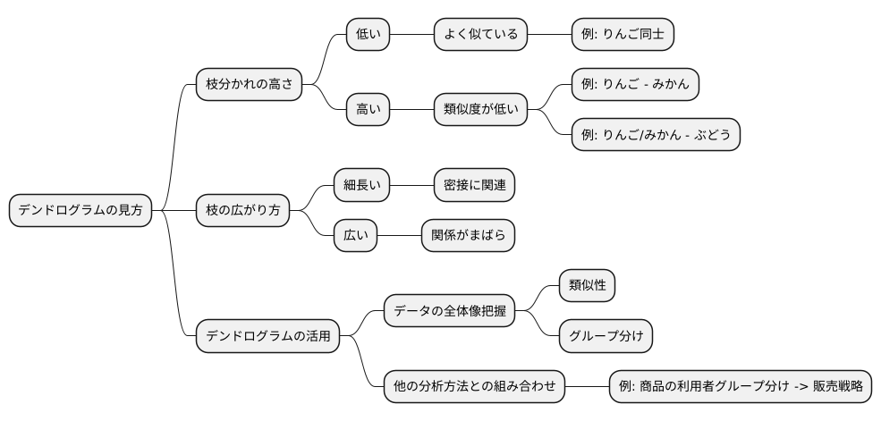 デンドログラムの解釈