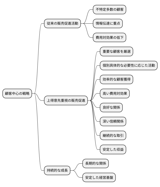 顧客中心の戦略