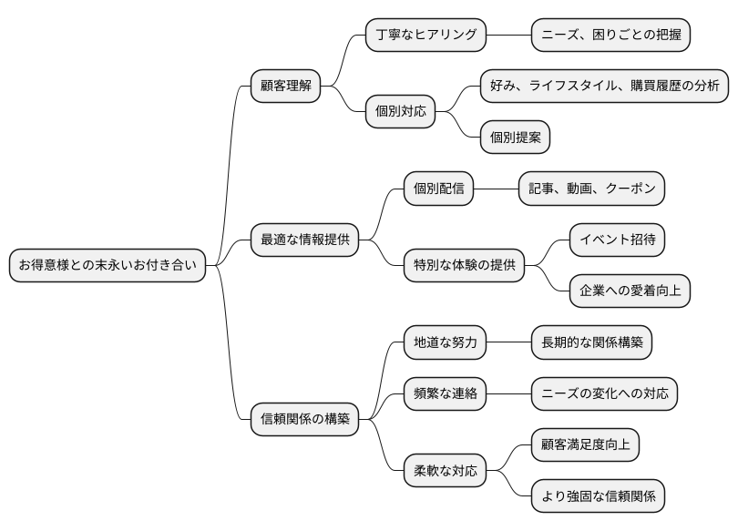 顧客との関係構築