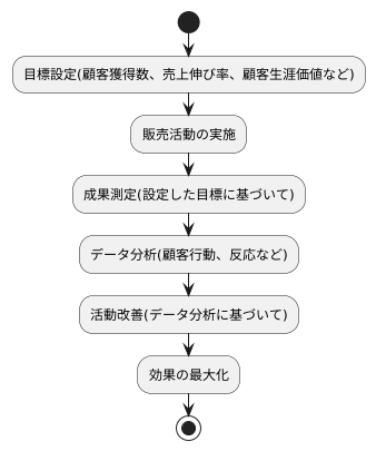 効果測定と改善