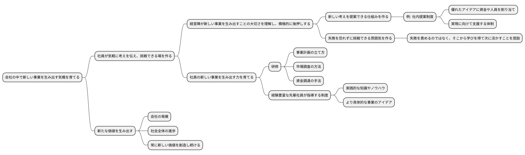 イントレプレナーシップの推進