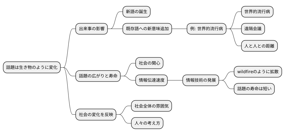 話題の広がりと変化