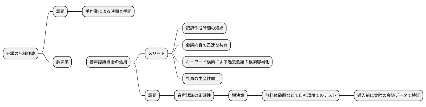 会議の文字化