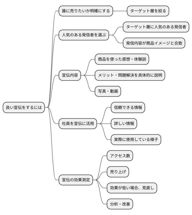 効果的な宣伝活動