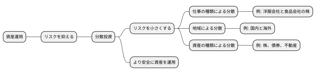 ポートフォリオにおける分散投資