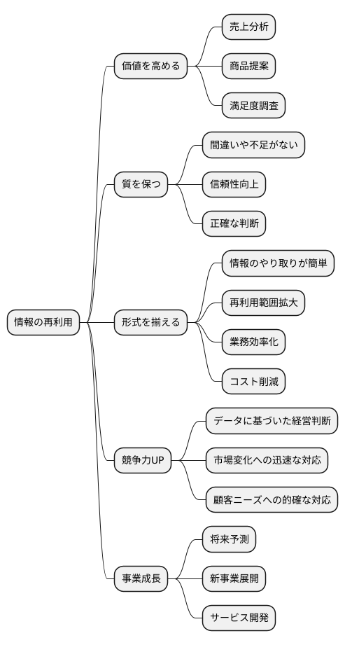 効率的な再利用