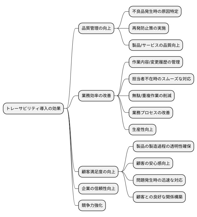 トレーサビリティの導入効果