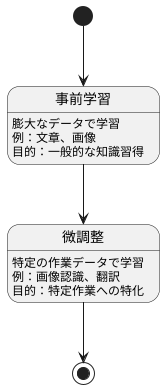 基盤モデルの学習方法