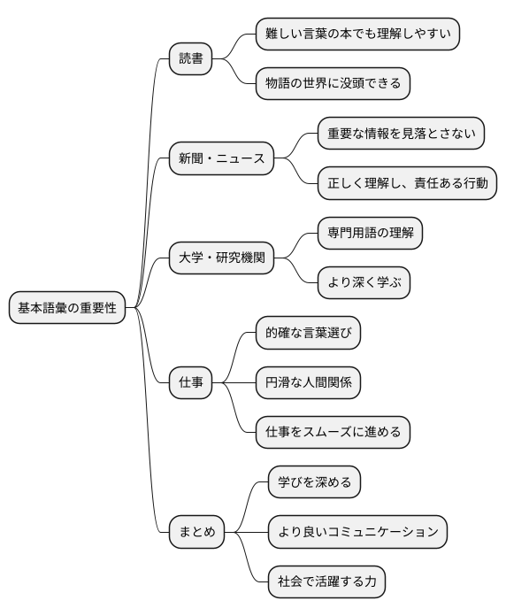 基本語彙習得の重要性