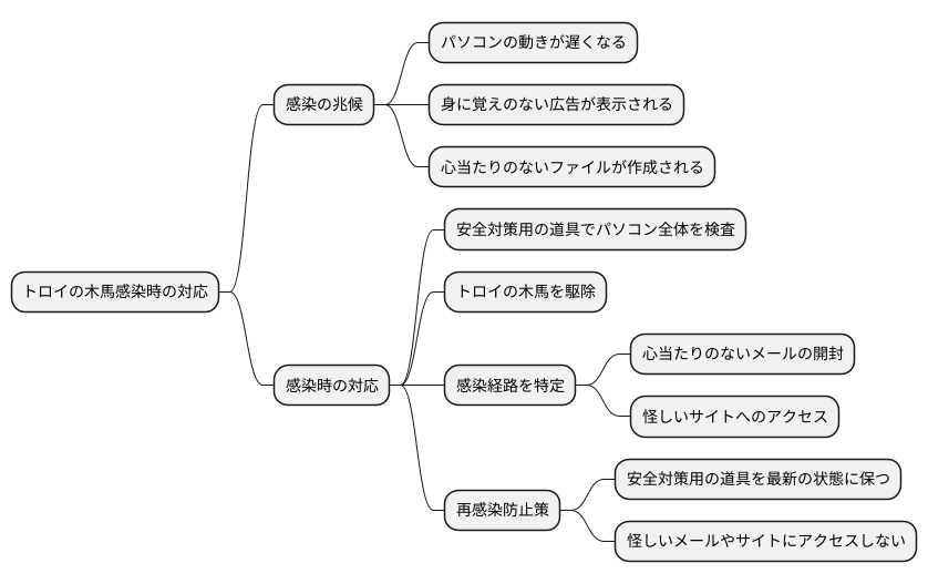 早期発見の重要性