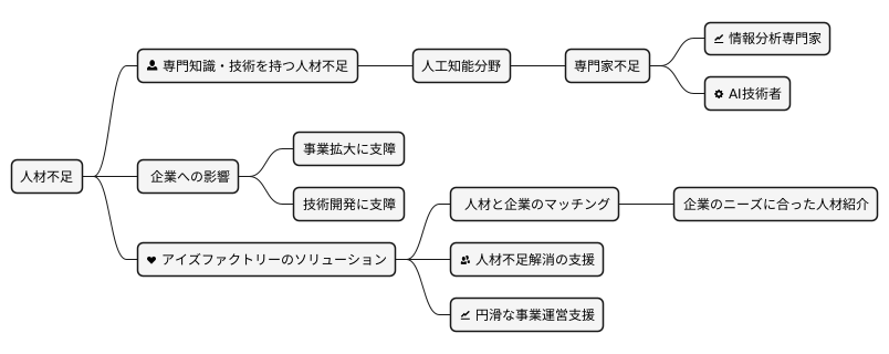 人材不足を解消