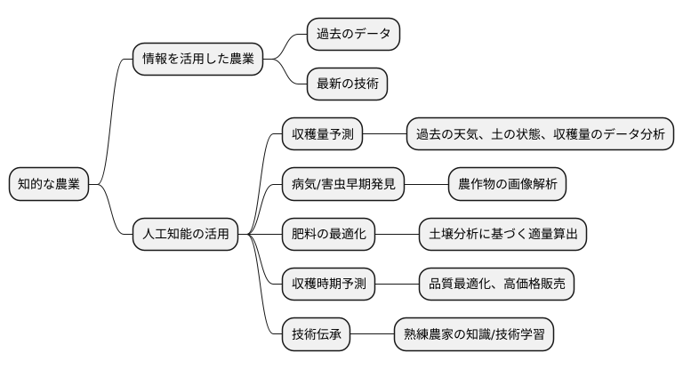 人工知能との関係