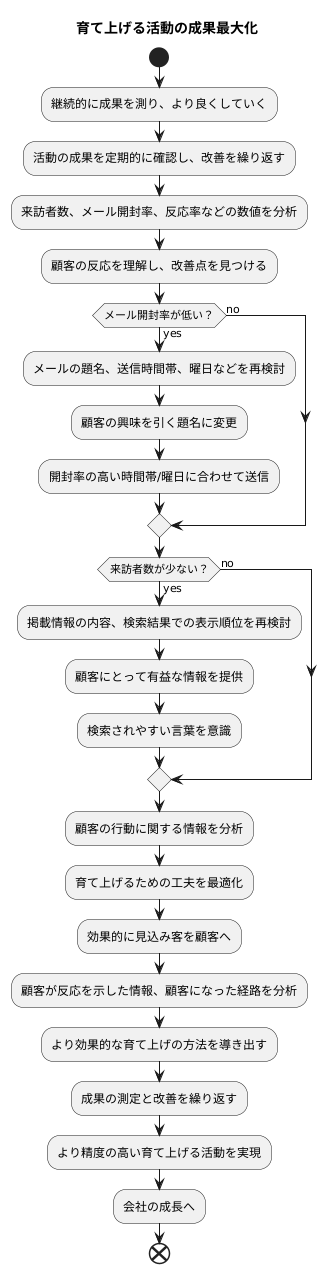 効果測定と改善