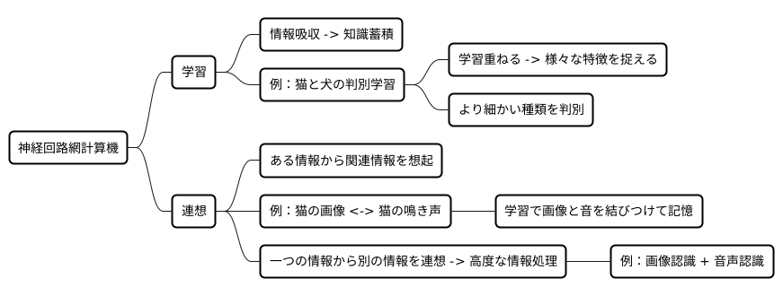 学習と連想