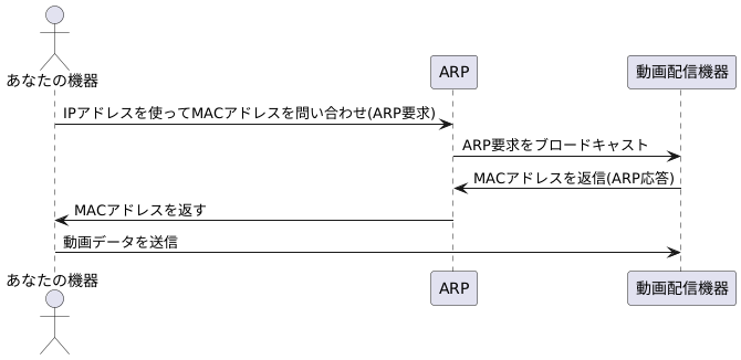 アドレス解決プロトコルとは