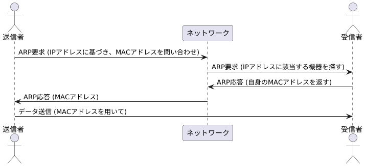 アドレス解決プロトコルの仕組み