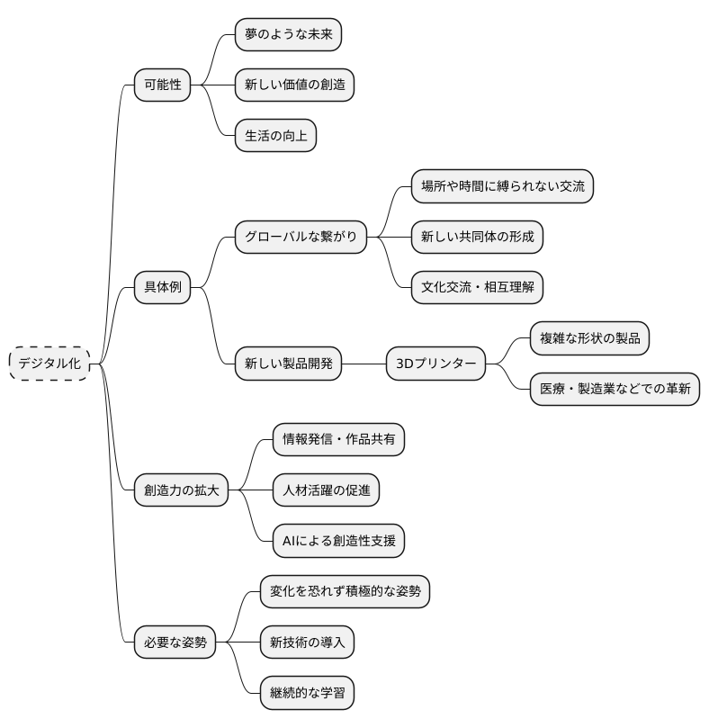 新たな価値の創造