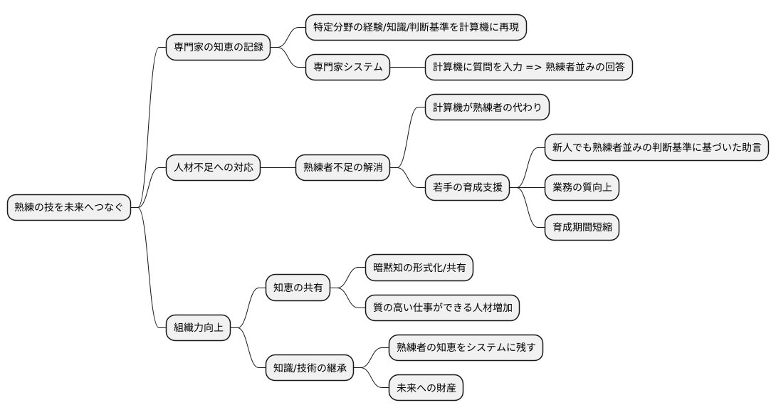 専門家の知恵を記録