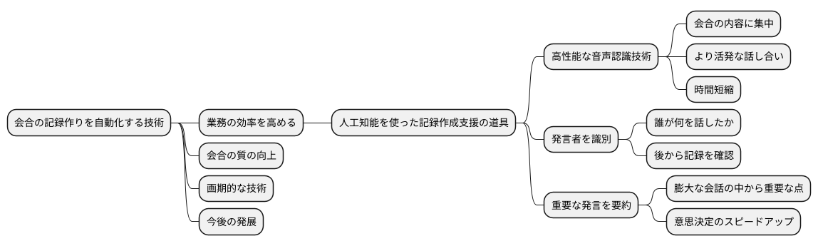 議事録作成の自動化