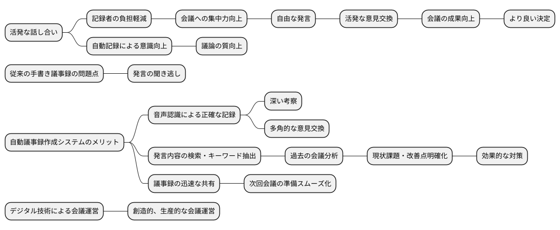 活発な議論の促進