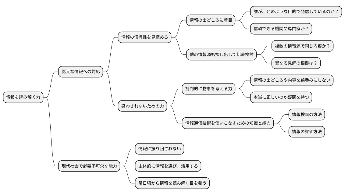 情報の真偽を見抜く力