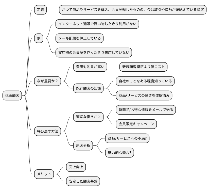 休眠顧客とは