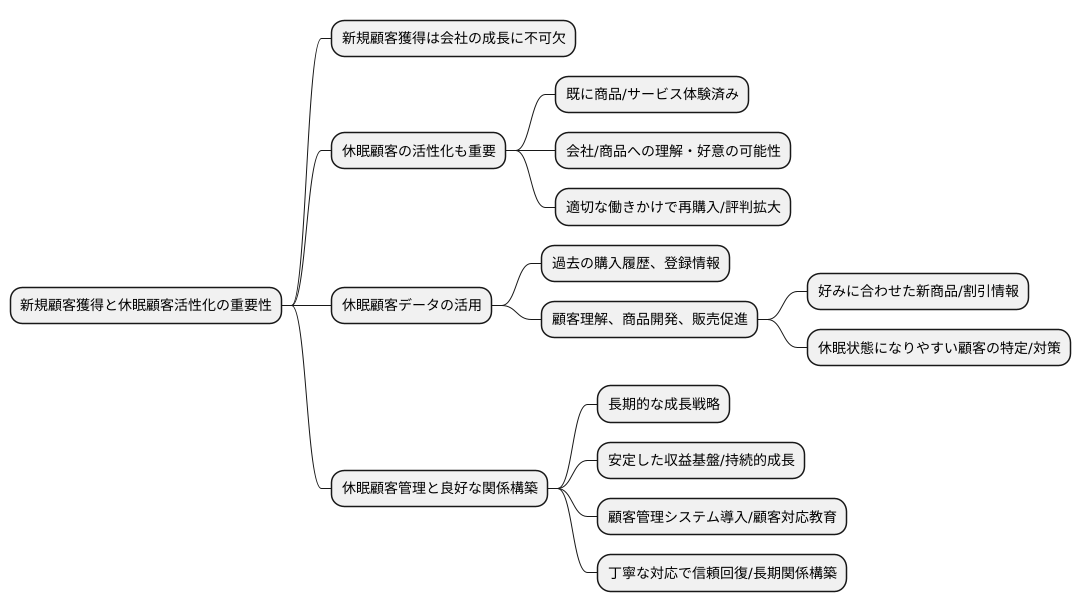 休眠顧客の重要性