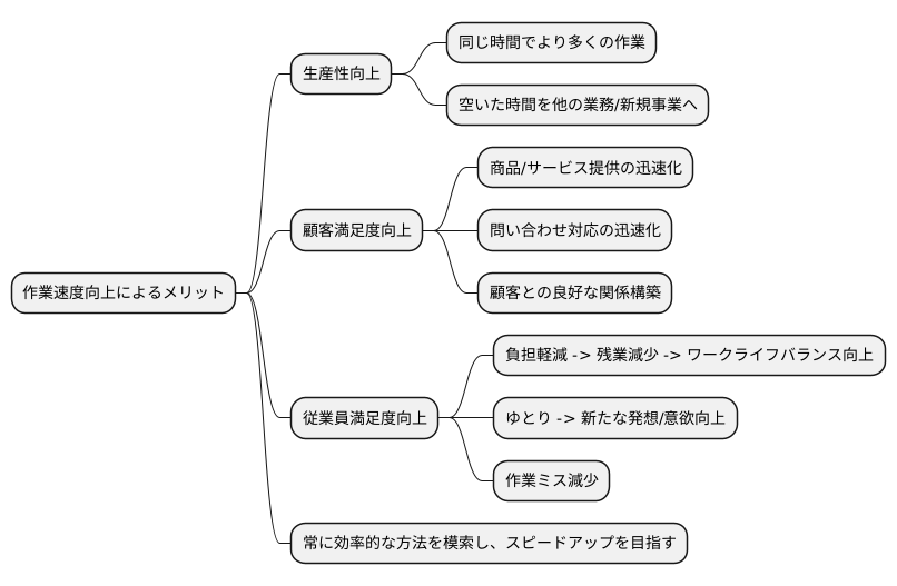 処理の速さのメリット